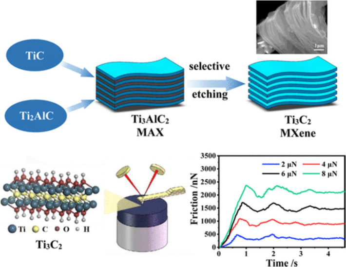 Ti3C2 MXene's Nanomechanical Properties (Guo et al., 2019).