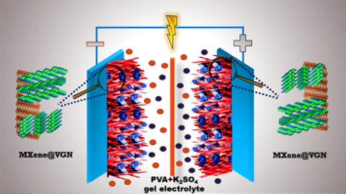 Vertebral graphene arrays are used as the current collector in the MXene-based all-solid-state supercapacitor, allowing it to store more charge (Patra et al., 2022).