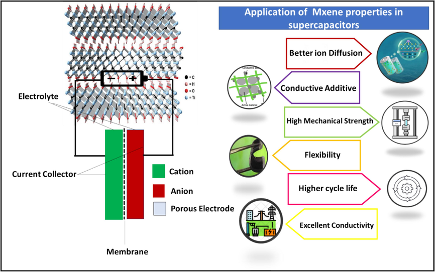 An overview of application-specific MXene properties for supercapacitors.