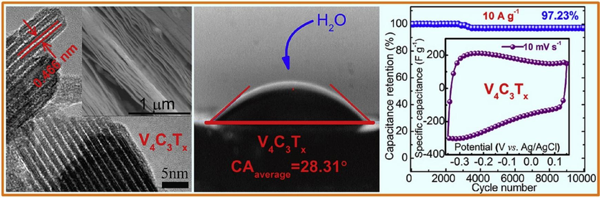 the creation of multilayered, two-dimensional V4C3 MXene and its electrochemical properties as an electrode for supercapacitors. As-prepared V4C3 MXene provides large interlayer spacing, specific surface area, and exceptional hydrophilicity, making it a high-performance electrode material for supercapacitors (Wang et al. 2019a,b).