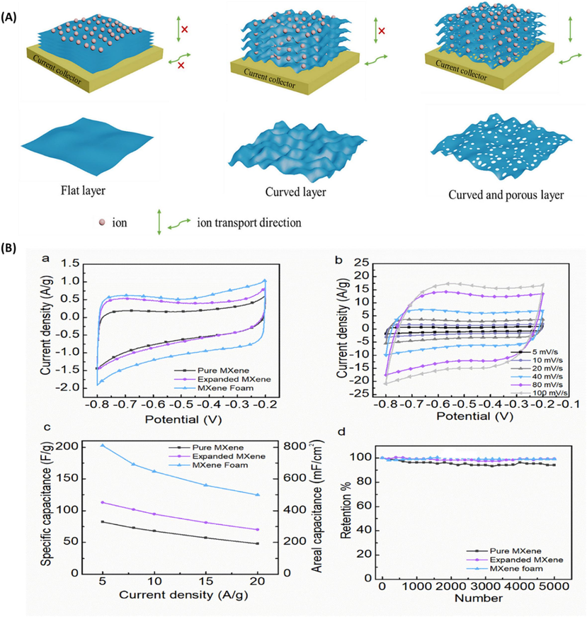 (A) MXene layer modifications for supercapacitors. (B) Binder-free electrodes' electrochemical properties in three electrode configurations with an electrolyte of 1 M KOH. (a) Examining the prepared materials' CV curves at a scan rate of 5 mV s−1. (b) MXene foam electrode CV curves at different scan rates. (c) A comparison of the prepared material's specific capacitances in relation to applied current densities. (d) A comparison of the capacity retention over 5000 charge-discharge cycles between pristine, expanded, and MXene foam at 5 A/g. The MXene Foam dashed curve represents data that was removed due to equipment malfunction. (Zhu et al. 2020).