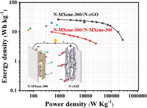 Hexamethylenetetramine regulates the MXene film's layer spacing and functional surface group for high-performance supercapacitors (Shi et al 2022)).