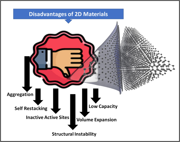 An overview of some disadvantages of 2D materials.