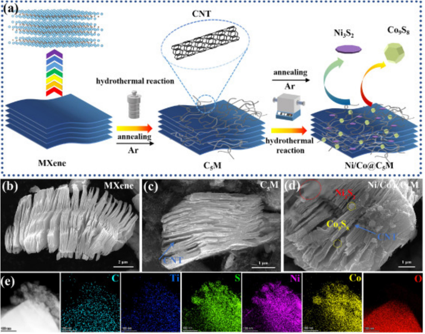  (a) The schematic diagrams of MXene, C5M, Ni/Co@C5M, the low-magnification SEM images for (b) MXene, (c) C5M, (d) Ni/Co@C5M, (e) the elemental mapping images of Ni/Co@C5M (Liu et al., 2023).