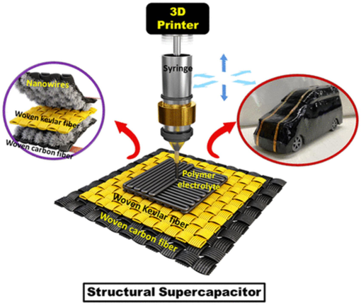 Based on 3D-Printed Structural Supercapacitor with Woven Carbon Fiber Electrodes and MXene-N@Zn-Co Selenide Nanowire Deka, B et al. (Deka et al., 2023).