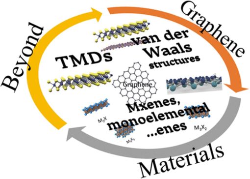 Beyond Graphene: Recent Developments in Two-Dimensional Materials (Bhimanapati et al., 2015).