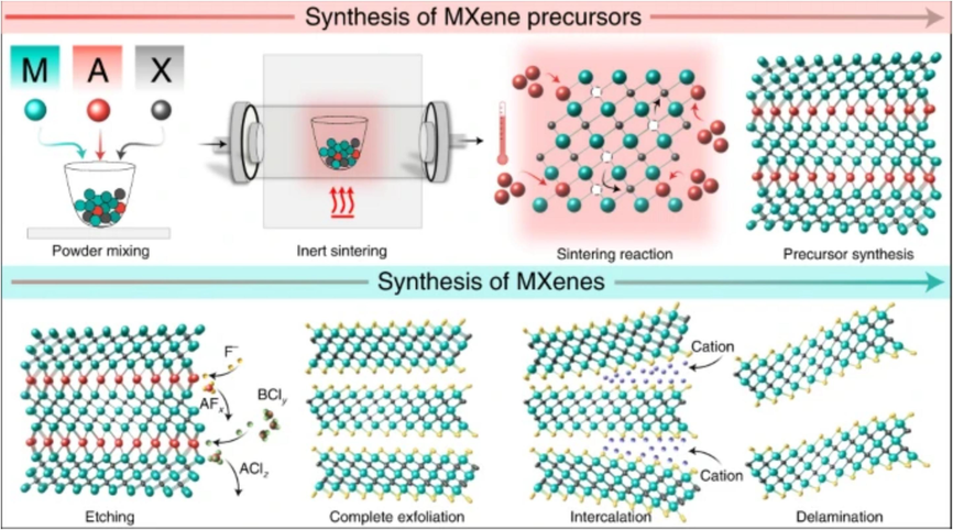 Fundamentals of MXene Synthesis (Lim et al., 2022).