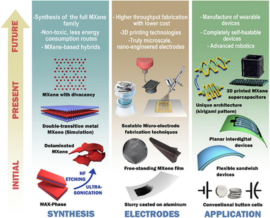  (Left) The purposes behind the synthesis of MXene have evolved over time. These objectives have advanced from HF etching of the MAX phase to preparing MXene with ordered divacancy and modeling the double-TM MXene (Das and Wu, 2020). Vacuum-filtered free-standing MXene films were prepared in (Tao et al., 2017) (Middle) thanks to the development of methods for creating electrodes on aluminum using conventional slurry-casting. (Right) Button cells have been replaced in SCs and MXene-based batteries with more flexible alternatives. In addition to 3D-printed devices, they have also been used in unusual architectures such as kirigami patterns (Jiao et al., 2019; Ling et al., 2014).