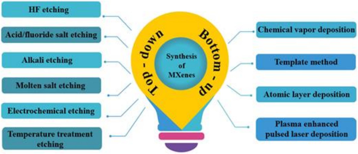 Essential strategies for the bottom-up and top-down synthesis of MXene, Dai P (Dai et al., 2023).