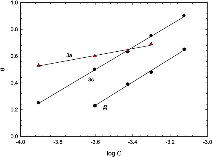 Temkin adsorption isotherm for 3a, 3b and 3c.