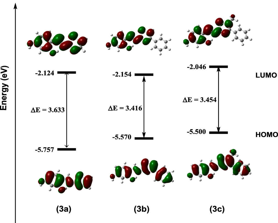 Optimized structure, HOMO, LUMO surfaces for anticorrosive Schiff bases molecules (3a-c).