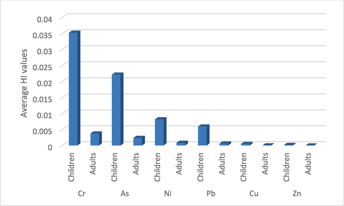 The average HI values for possibility of non-carcinogenic effects in adults and children.