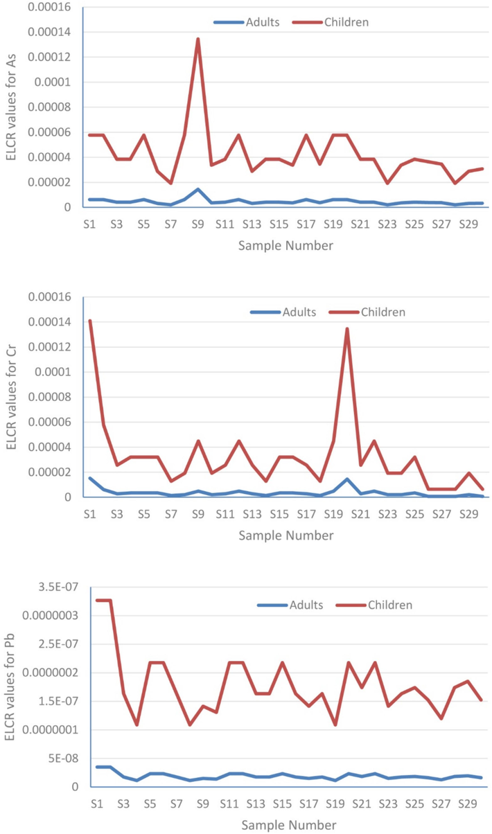 Distribution of ELCR values for As, Cr, and Pb in children and adults per sampled locations.
