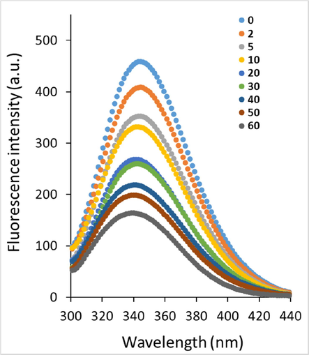 Fluorescence quenching study of HSA following addition of increasing concentrations of the echinacoside at 298 k.