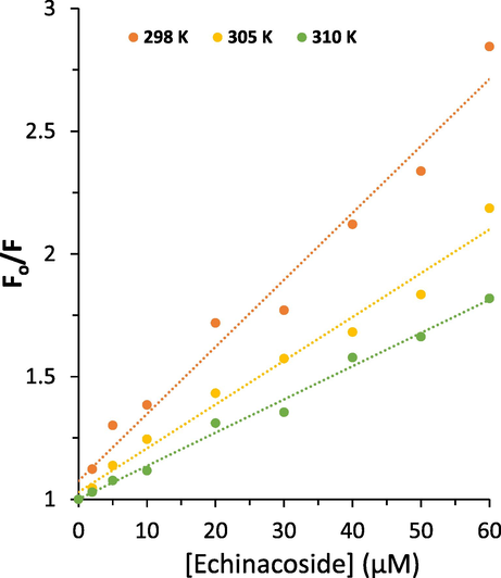 Stern-Volmer plots of HSA following addition of increasing concentrations of the echinacoside at three temperatures.