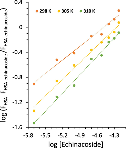 Modified Stern-Volmer plots of HSA following addition of increasing concentrations of the echinacoside at three temperatures.