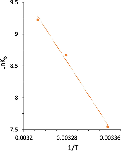 van't Hoff plot of HSA following addition of increasing concentrations of the echinacoside.