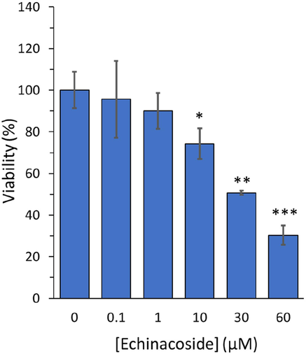 MTT assay for evaluating the echinacoside’s effect with various concentrations (0, 0.1, 1, 10, 30, and 60 µM) on the growth of human HCC cell line, MHCC97-H, following incubation for 24 h. *P < 0.05, **P < 0.01, ***P < 0.001 relative to control.