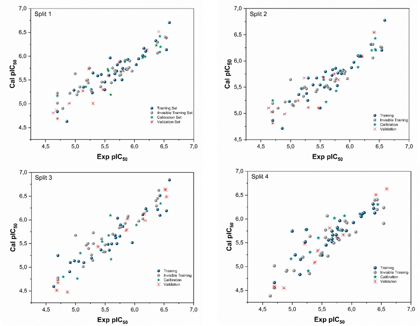 Experimental vs. calculated pIC50 values for the four Splits.