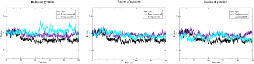 Plot of Rg vs. time for EBOV-GP Apo, lead compound, compound D2, compound D3, and compound D5.