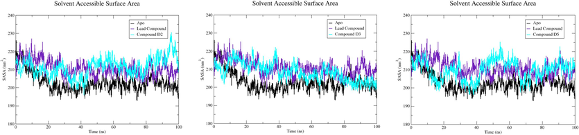 The SASA profile of EBOV-GP Apo, lead compound, compound D2, compound D3, and compound D5.