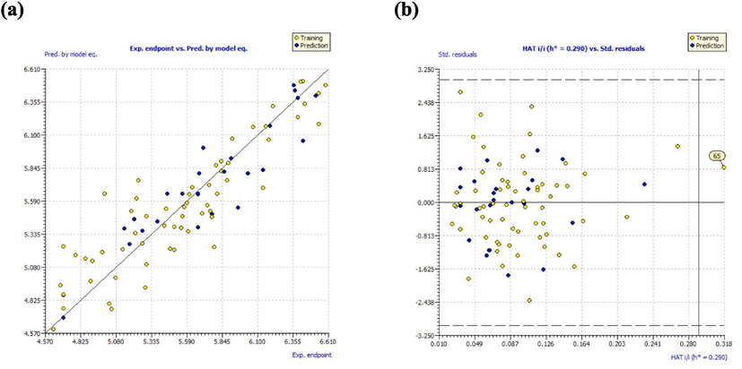 (a) Experimental vs. predicted pIC50 values; (b) William’s plot.