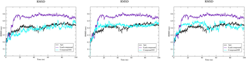 Time-dependent RMSD of c-α backbone of EBOV-GP Apo, lead compound, compound D2, compound D3, and compound D5.