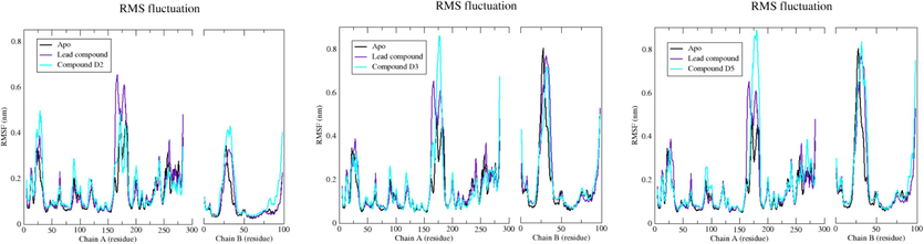 Plot of RMSF for c-α atoms of EBOV-GP Apo, lead compound, compound D2, compound D3, and compound D5.