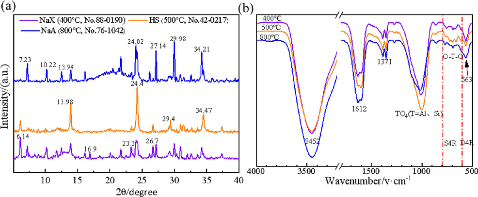 XRD images (a) and FTIR images (b) of zeolites synthesized at different alkali fusion temperatures, where 400 °C is NaX zeolite, 500 °C is HS, 800 °C is NaA zeolite.