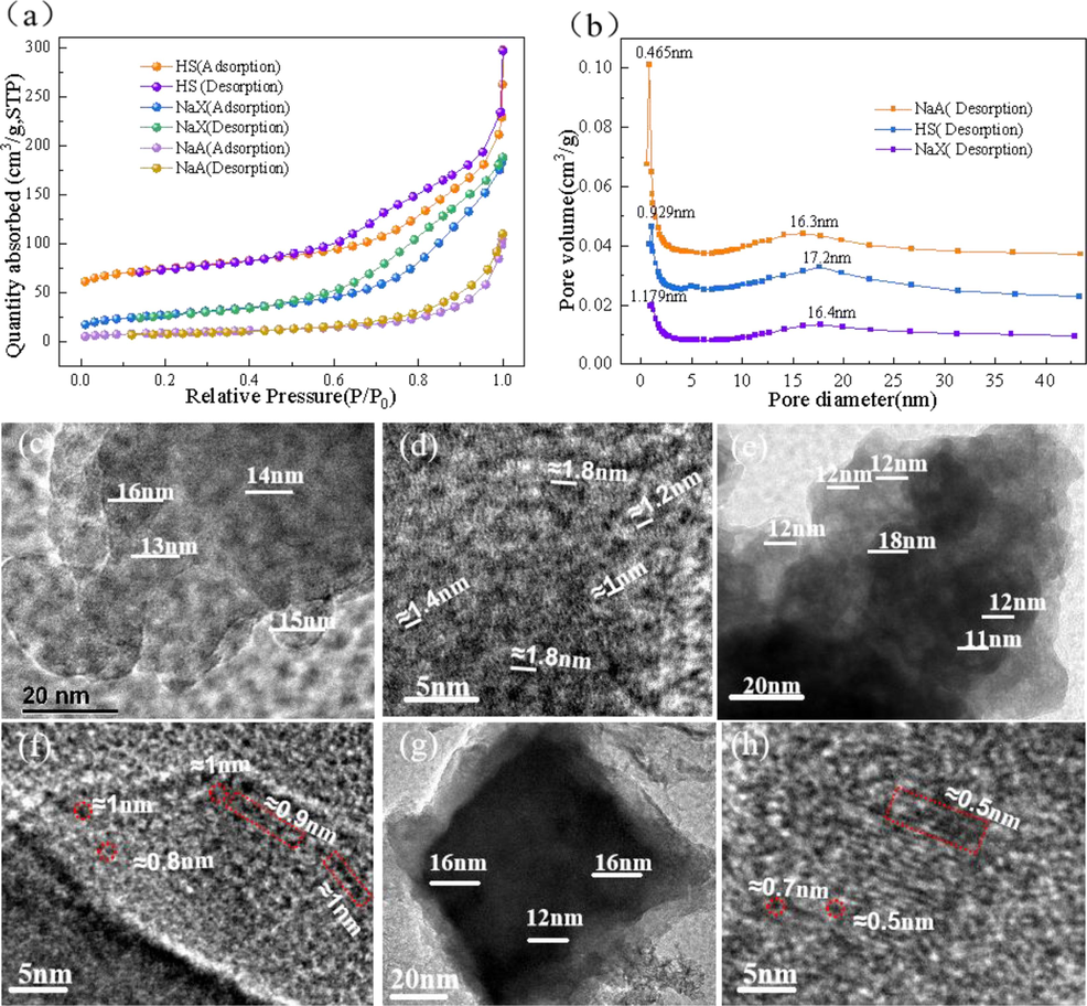 TEM images of zeolites (c, d = NaX, e, f = HS g, h = NaA) and nitrogen adsorption–desorption isotherms(a) and HK pore size distribution curve of zeolite(b).