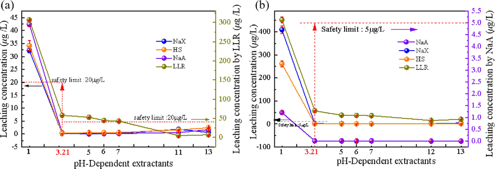 Leaching concentration of Be(a), Tl(b) at pH = 1, 3.21, 5, 6, 7, 11, 13 for HS, NaX zeolite, NaA zeolite, LLR, where safely limit Refer to the Chinese standard (GB/T 5085.3–2007).