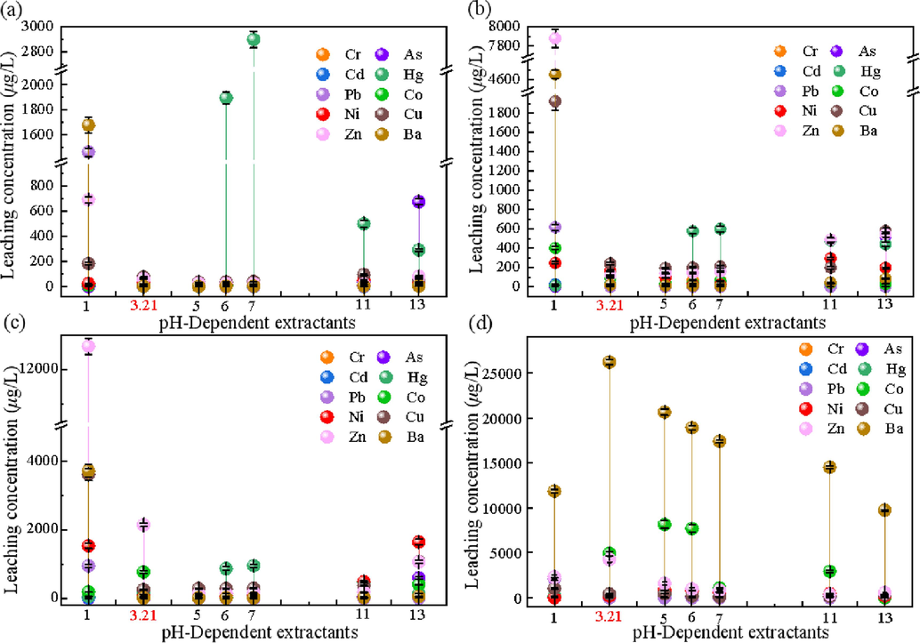 Leaching concentration of potentially toxic elements of HS (a), NaX (b), NaA (c), LLR(d) at pH = 1, 3.21, 5, 6, 7, 11, 13.