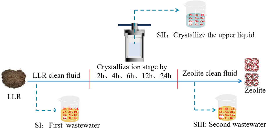 An overview of toxic elements distribution and migration paths.