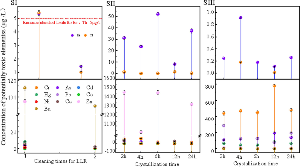 Migration of toxic elements during the preparation process (where SI − LLR cleaning, SII − crystallization stage, SIII − zeolite product cleaning).