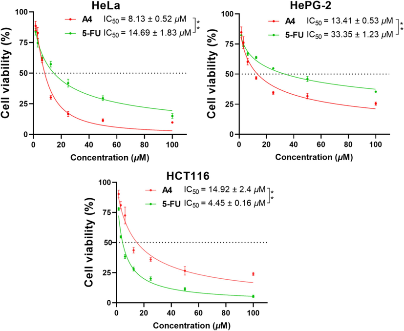 IC50 values of compound A4 and 5-FU against three cancer cells. (** p < 0.01).