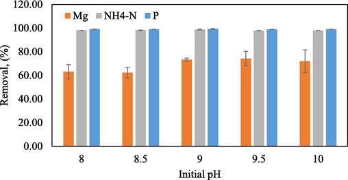 Initial pH precipitation solution versus removal percentage.