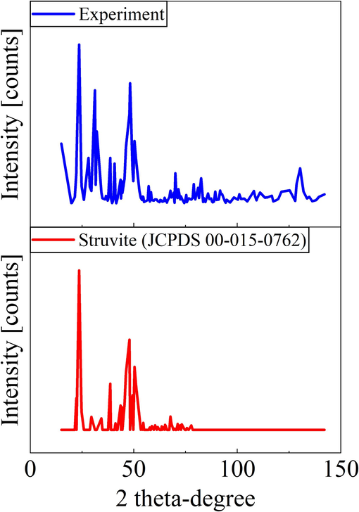 XRD spectra of struvite collected at pH 9.0 condition and struvite (JCPDS 00–015-0762).