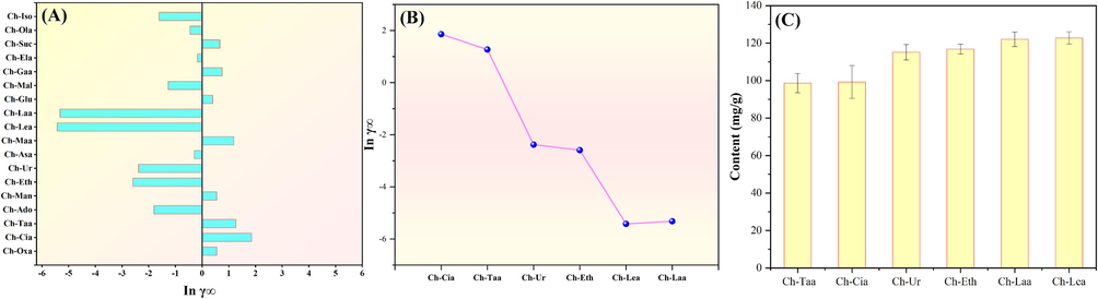 (A) and (B) the infinite dilution activity coefficient of different NADES and (C) the extraction yield of flavonoids with different NADES.