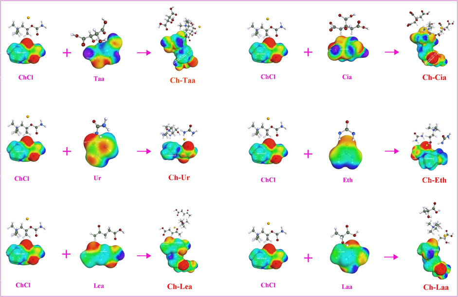 The molecular structure and charge density of the simulated NADES and their respective components.