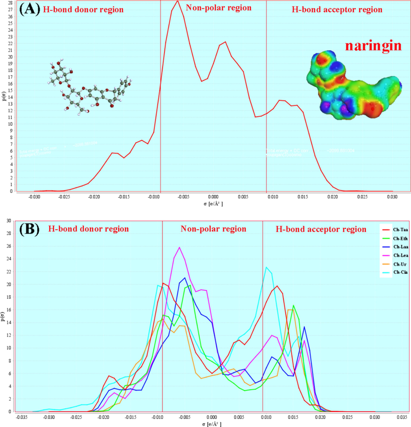 (A) the σ-profiles of naringin and (B) the σ-profiles of six NADES.