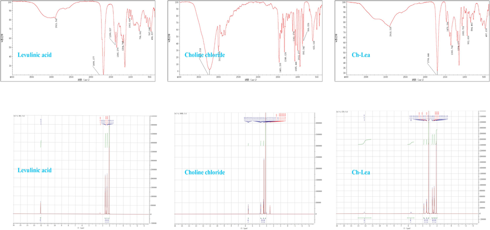 The FTIR spectrum and H1 NMR spectrum of Ch-Lea.