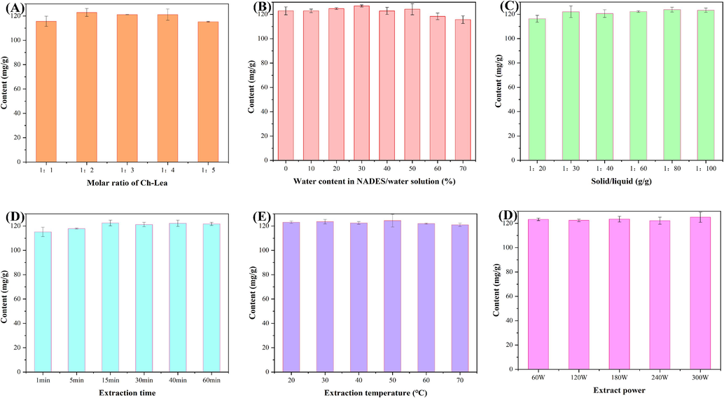 (A) The extraction content of flavonoids with Ch-Lea. (A) The effect of the molar ratio of Ch-Lea, (B) water content in NADES/water solution, (C) solid/liquid, (D) extraction time, (E) extraction temperature, (F) extraction power.