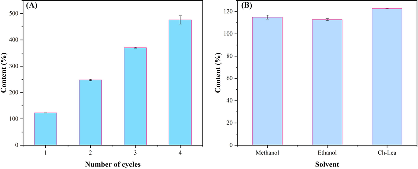 (A) The extraction rate of four repeated uses of Ch-lea. (B) The extraction rate of methanol, ethanol and Ch-Lea.