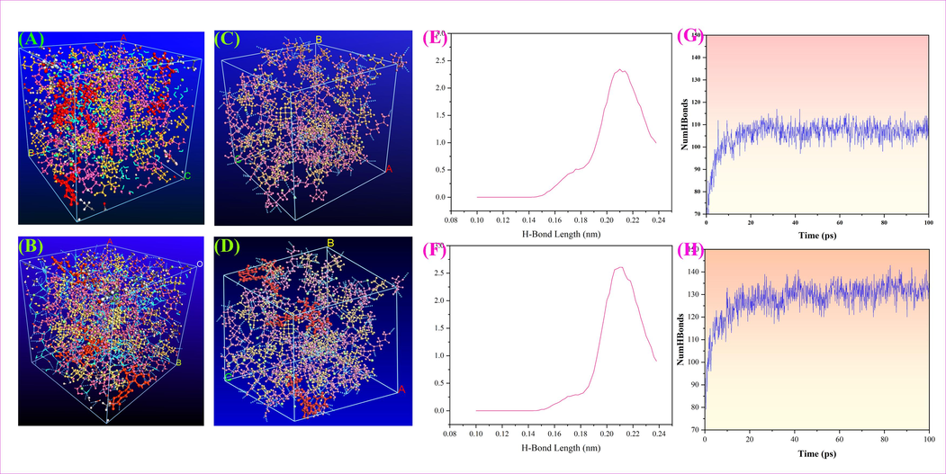 MD simulation snapshots for configurations. (A) contains naringin, Ch-Lea and water without displaying hydrogen bonds and, (B) contains naringin, Ch-Lea and water with displaying hydrogen bonds. (C) only contains Ch-Lea with displaying hydrogen bonds, (D) contains naringin and Ch-Lea display hydrogen bonds. (E) represents the hydrogen bond length in (C). (F) represents the hydrogen bond length in (D). (G) represents the number of hydrogen bonds in (C), (H) represents the number of hydrogen bonds in (D).