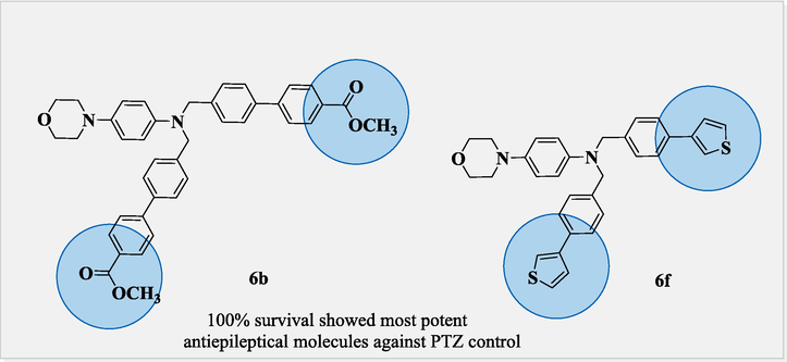 100% survival of most potent anticonvulsant molecules 6b and 6f.