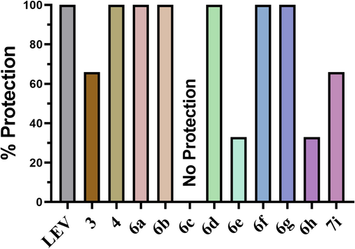 The % protection noted in animals pre-treated with test compounds followed by testing in 6 HZ seizure model.