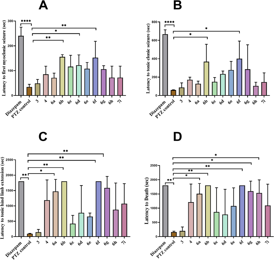 Represents anti-seizure potential of synthesized compounds in acute PTZ model. The data is represented as (mean ± SD). Statistical analysis was conducted by employing one-way ANOVA pursued by Dunnett's test. (A) latency to first myoclonic jerking (B) latency to tonic clonic seizures (C) latency to tonic hind limb extension (D) latency to death. Significant difference is shown when analyzed to the control group: *p = 0.05, ** p < 0.01, *** p < 0.001 and ****p < 0.0001.