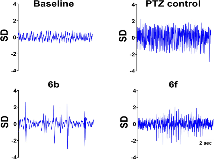 Demonstrates the EEG traces observed throughout the experiment. Baseline EEG of sample obtained before PTZ administration. PTZ control group receiving only chemo convulsive agent. While groups receiving treatment (Compound 6b + PTZ) and (Compound 6f + PTZ) showed less epileptic spikes when compared to control group.
