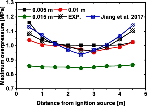 Comparison of the maximum overpressures between numerical calculation and experimental data.