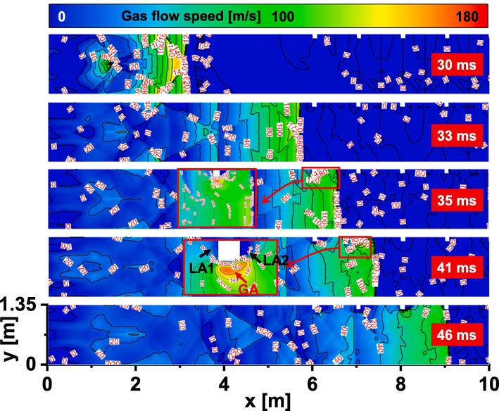 Gas flow speed around the obstacles. ϕ = 1, T0 = 300 K, p0 = 0.1 MPa. LA1: low-pressure area 1; LA2: low-pressure area 2; GA: high-pressure area.